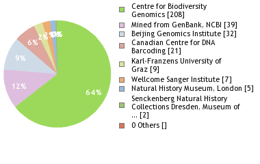 Sequencing Labs