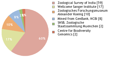 Sequencing Labs