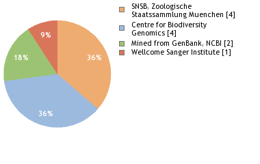 Sequencing Labs