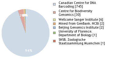 Sequencing Labs