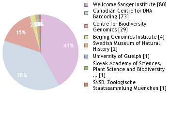 Sequencing Labs