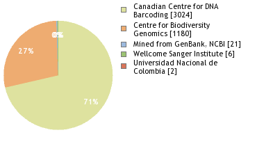 Sequencing Labs