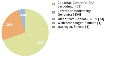 Sequencing Labs