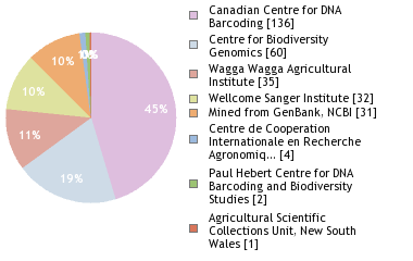 Sequencing Labs