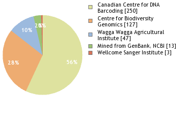 Sequencing Labs