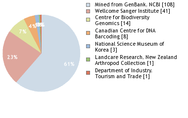 Sequencing Labs