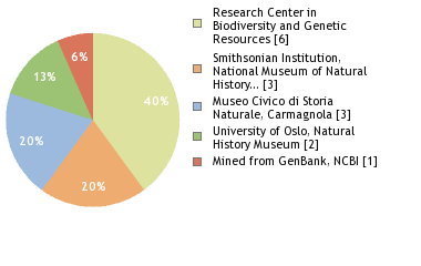 Sequencing Labs