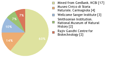 Sequencing Labs