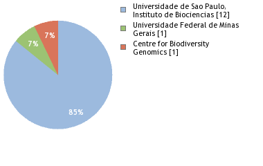 Sequencing Labs