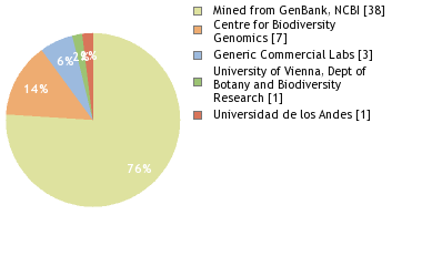 Sequencing Labs