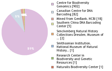 Sequencing Labs