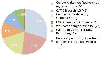 Sequencing Labs