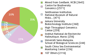 Sequencing Labs