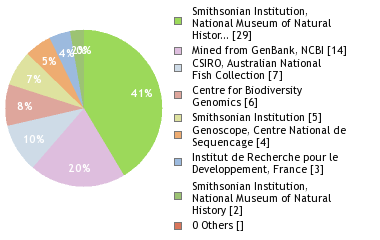 Sequencing Labs