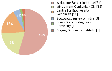 Sequencing Labs