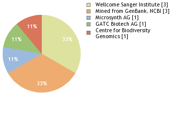 Sequencing Labs