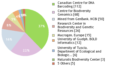 Sequencing Labs