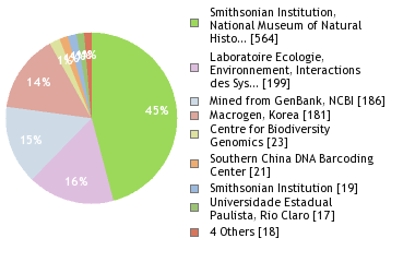 Sequencing Labs