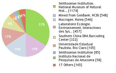 Sequencing Labs