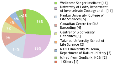 Sequencing Labs