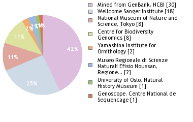 Sequencing Labs