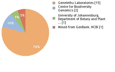 Sequencing Labs