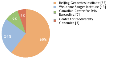 Sequencing Labs