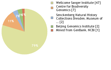 Sequencing Labs