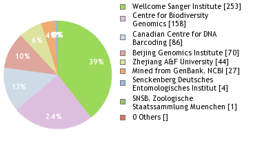 Sequencing Labs