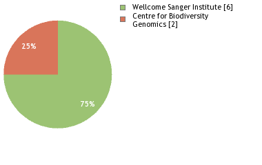 Sequencing Labs