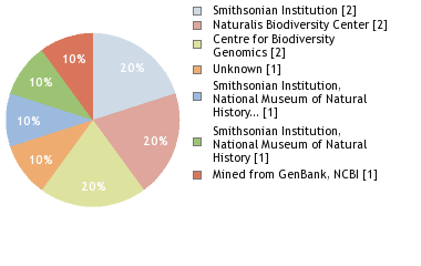 Sequencing Labs