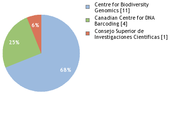 Sequencing Labs