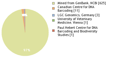 Sequencing Labs