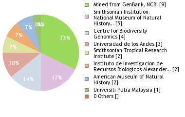 Sequencing Labs