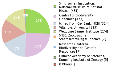 Sequencing Labs