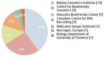 Sequencing Labs