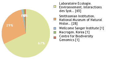 Sequencing Labs