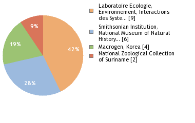 Sequencing Labs