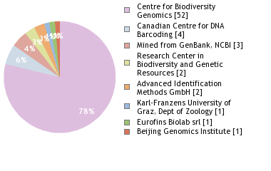 Sequencing Labs