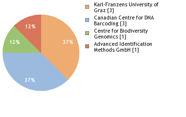 Sequencing Labs