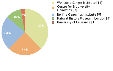 Sequencing Labs