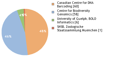 Sequencing Labs