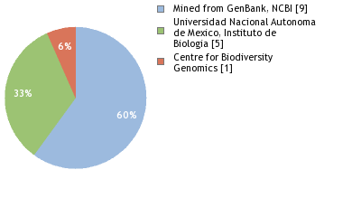 Sequencing Labs