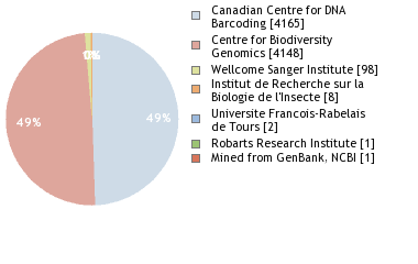 Sequencing Labs