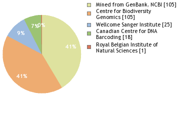 Sequencing Labs