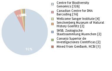 Sequencing Labs