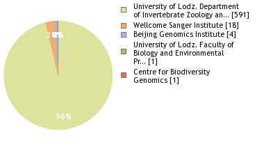 Sequencing Labs