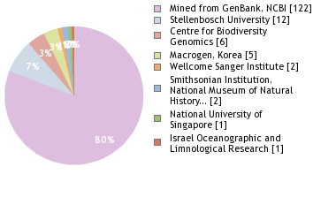 Sequencing Labs