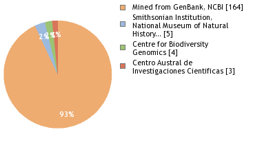 Sequencing Labs