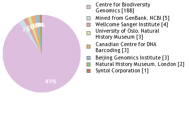 Sequencing Labs